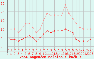 Courbe de la force du vent pour Saint-Jean-de-Liversay (17)