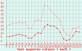 Courbe de la force du vent pour Le Luc (83)