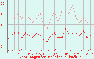 Courbe de la force du vent pour Grimentz (Sw)