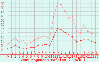 Courbe de la force du vent pour Crest (26)