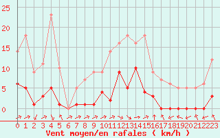 Courbe de la force du vent pour Biache-Saint-Vaast (62)