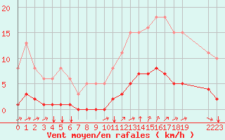 Courbe de la force du vent pour Guidel (56)