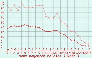 Courbe de la force du vent pour Villarzel (Sw)