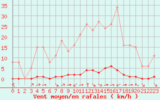 Courbe de la force du vent pour Saint-Saturnin-Ls-Avignon (84)