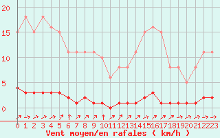 Courbe de la force du vent pour Boulaide (Lux)