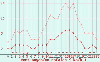 Courbe de la force du vent pour Tauxigny (37)