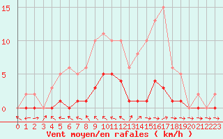Courbe de la force du vent pour Pertuis - Le Farigoulier (84)
