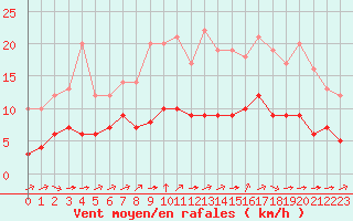Courbe de la force du vent pour Biache-Saint-Vaast (62)
