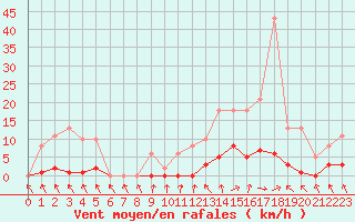 Courbe de la force du vent pour Isle-sur-la-Sorgue (84)