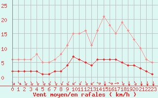 Courbe de la force du vent pour Tauxigny (37)