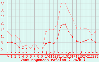 Courbe de la force du vent pour Valleroy (54)