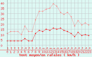 Courbe de la force du vent pour Landser (68)