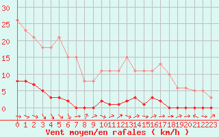 Courbe de la force du vent pour Bannay (18)