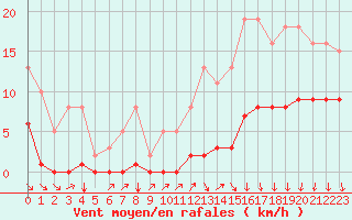 Courbe de la force du vent pour Avila - La Colilla (Esp)