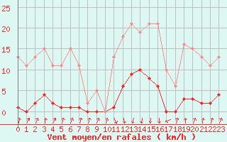 Courbe de la force du vent pour Pinsot (38)