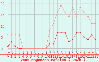 Courbe de la force du vent pour Saint-Philbert-sur-Risle (27)