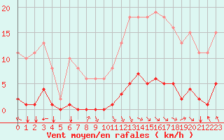 Courbe de la force du vent pour Jan (Esp)
