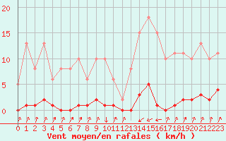 Courbe de la force du vent pour Pinsot (38)