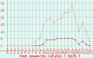 Courbe de la force du vent pour Saclas (91)