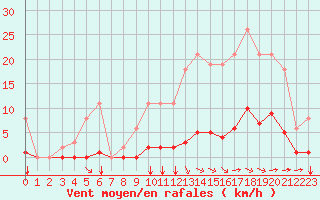 Courbe de la force du vent pour Aigrefeuille d