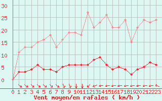 Courbe de la force du vent pour Bziers-Centre (34)