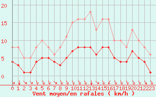 Courbe de la force du vent pour Montroy (17)