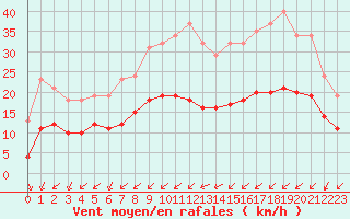 Courbe de la force du vent pour Saint-Mdard-d