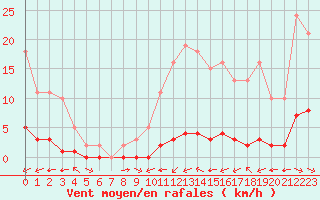 Courbe de la force du vent pour La Baeza (Esp)
