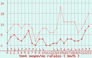 Courbe de la force du vent pour Villarzel (Sw)