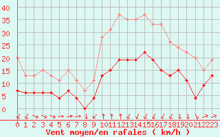 Courbe de la force du vent pour Formigures (66)