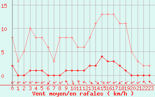 Courbe de la force du vent pour Bouligny (55)