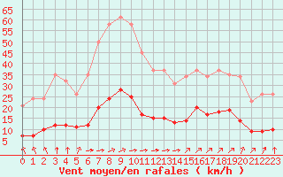 Courbe de la force du vent pour Amur (79)