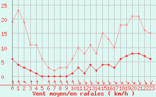 Courbe de la force du vent pour Lagny-sur-Marne (77)