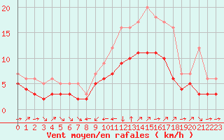 Courbe de la force du vent pour Champtercier (04)