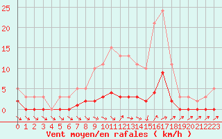 Courbe de la force du vent pour Besson - Chassignolles (03)