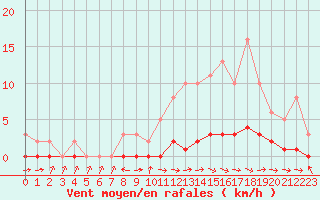 Courbe de la force du vent pour Pertuis - Le Farigoulier (84)