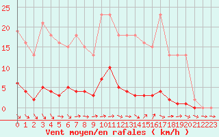 Courbe de la force du vent pour Boulaide (Lux)