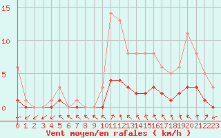 Courbe de la force du vent pour Bridel (Lu)
