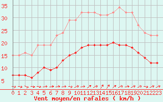 Courbe de la force du vent pour Saint-Georges-d