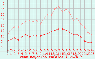Courbe de la force du vent pour Saint-Jean-de-Vedas (34)
