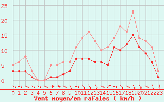 Courbe de la force du vent pour Bridel (Lu)