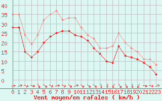 Courbe de la force du vent pour Plussin (42)