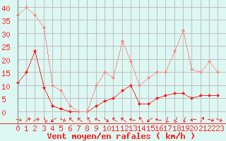 Courbe de la force du vent pour Malbosc (07)