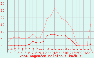 Courbe de la force du vent pour Hd-Bazouges (35)