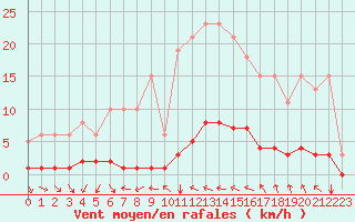 Courbe de la force du vent pour Cavalaire-sur-Mer (83)