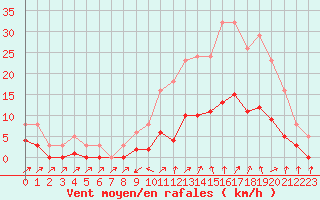 Courbe de la force du vent pour Cabris (13)