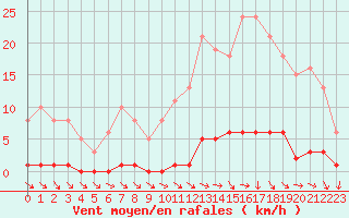 Courbe de la force du vent pour Ploeren (56)