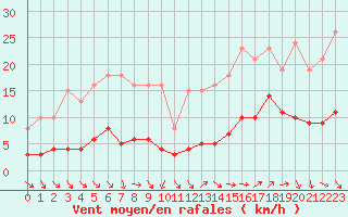 Courbe de la force du vent pour Bulson (08)