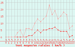 Courbe de la force du vent pour Bannay (18)