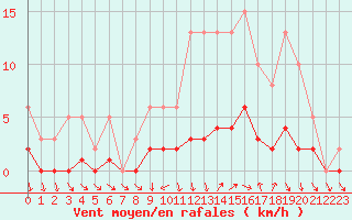 Courbe de la force du vent pour Sandillon (45)